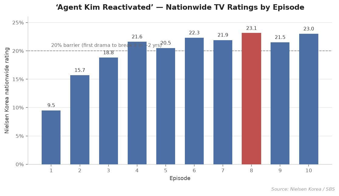 Bar chart of Agent Kim Reactivated episode ratings