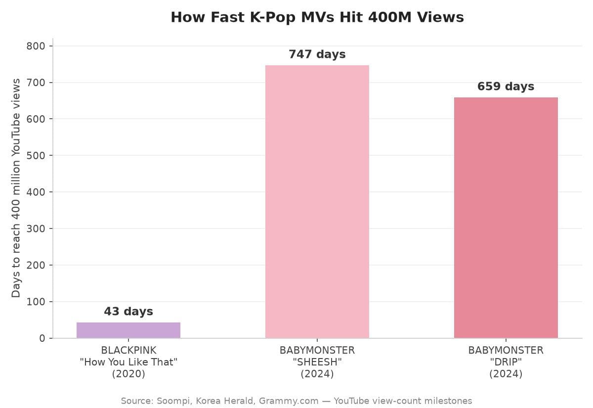 Bar chart comparing days for BLACKPINK, BABYMONSTER SHEESH, and BABYMONSTER DRIP music videos to reach 400 million YouTube views