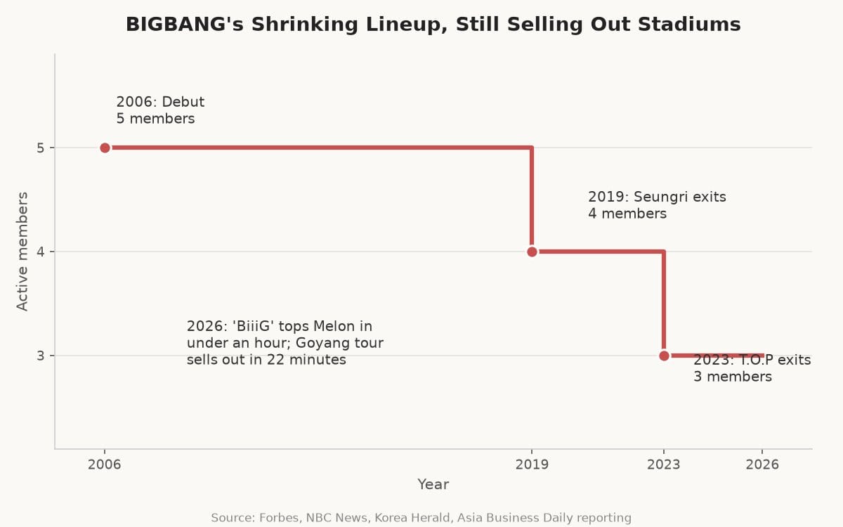 Chart showing Big Bang's member count declining from 5 in 2006 to 3 in 2023