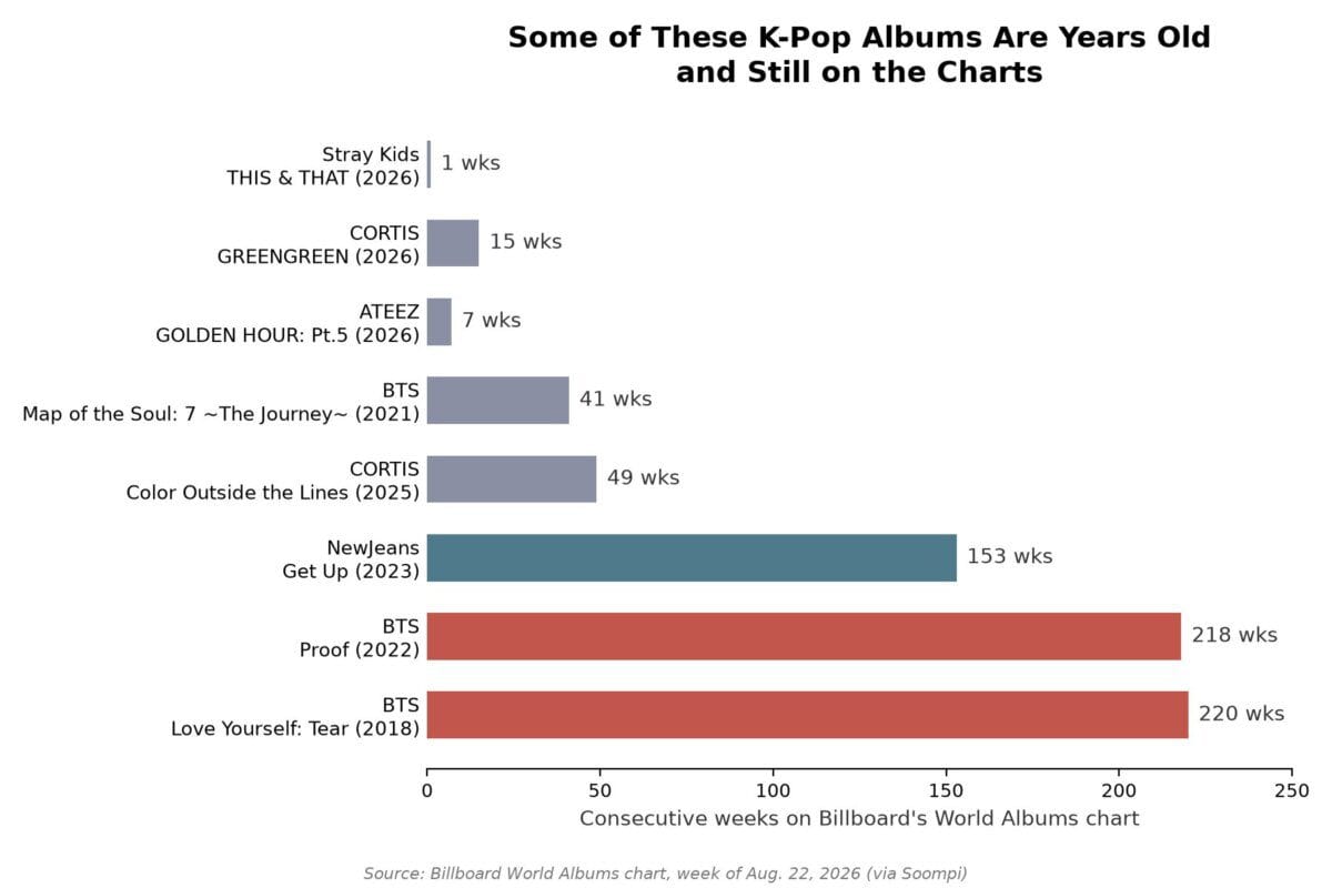 Bar chart showing weeks on Billboard World Albums chart for various K-pop albums, with BTS's Love Yourself: Tear and Proof far ahead at 220 and 218 weeks
