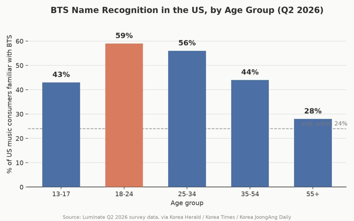 Bar chart showing BTS name recognition by age group in the US, Q2 2026