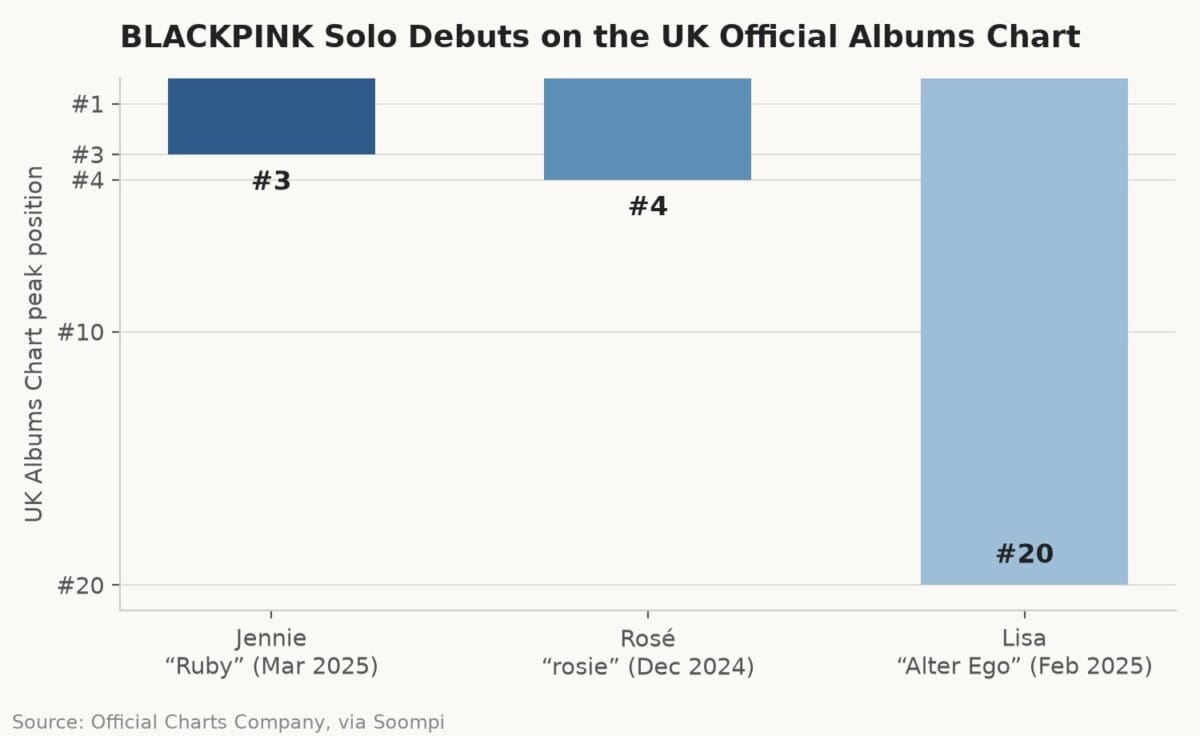 Bar chart comparing UK Official Albums Chart peak positions for Jennie's Ruby, Rosé's rosie, and Lisa's Alter Ego