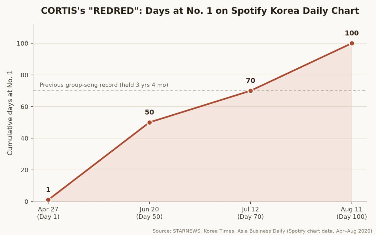 Chart showing CORTIS REDRED cumulative days at No. 1 on Spotify Korea, from day 1 in April to day 100 in August 2026