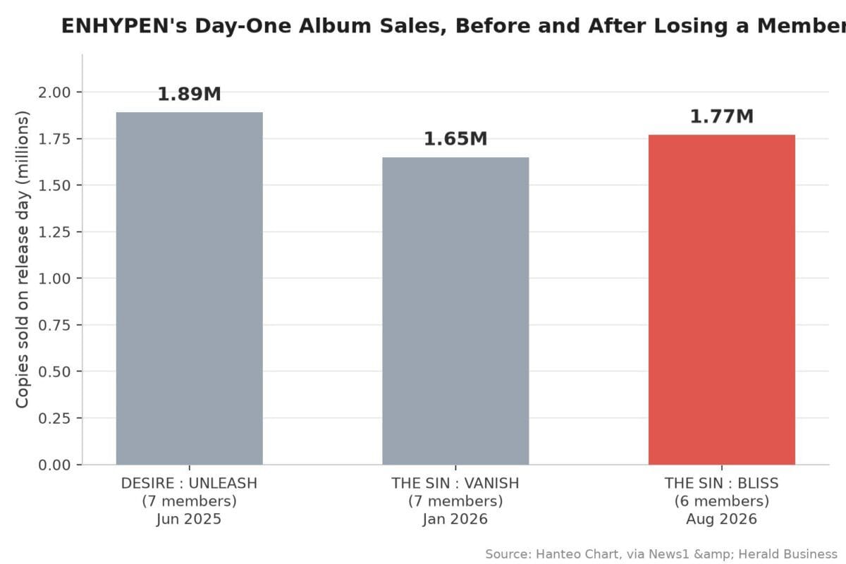 Bar chart of ENHYPEN day-one album sales across three comebacks