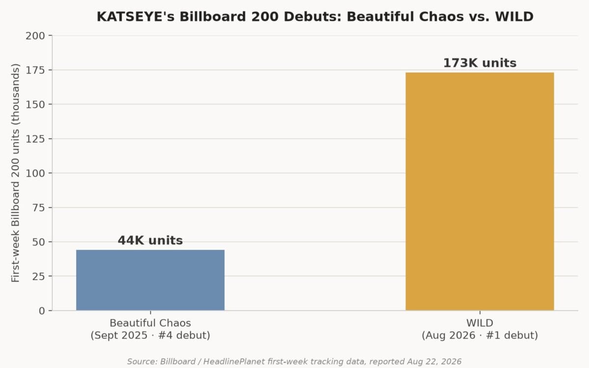 Bar chart comparing KATSEYE's Beautiful Chaos (44,000 units, No. 4) to WILD (173,000 units, No. 1) on the Billboard 200