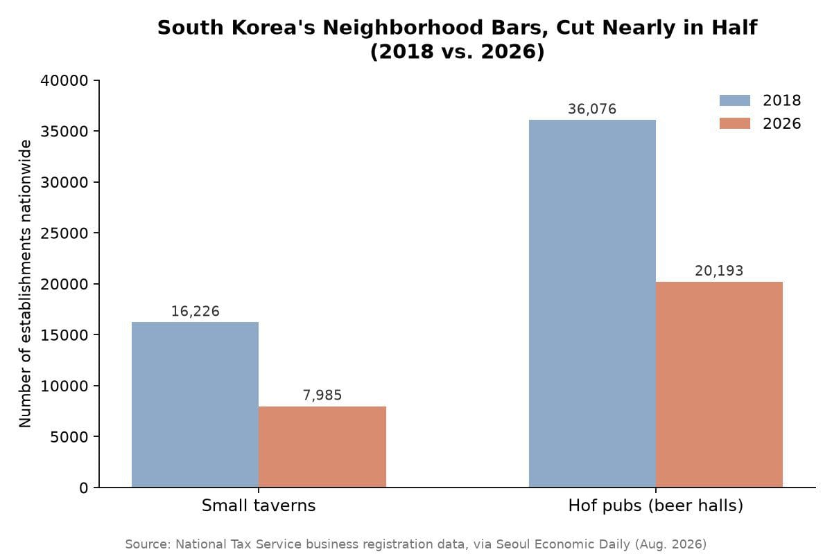 Bar chart showing South Korea's neighborhood bars and hof pubs cut nearly in half between 2018 and 2026