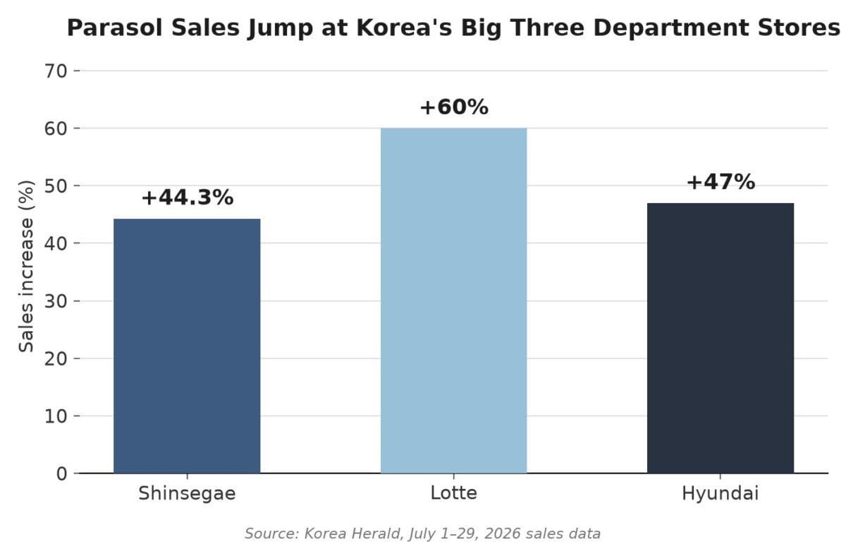 Bar chart showing parasol sales growth at Shinsegae, Lotte, and Hyundai department stores in July 2026