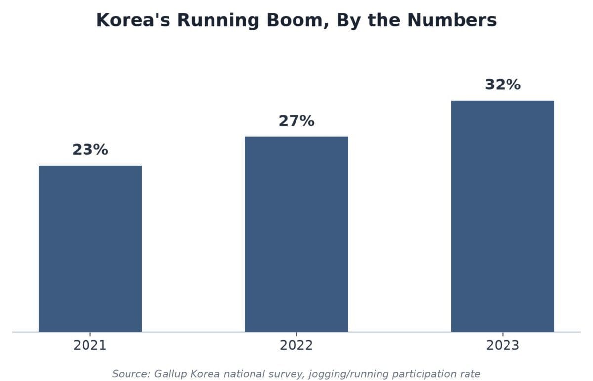 Bar chart showing Korea's jogging participation rate rising from 23% in 2021 to 27% in 2022 to 32% in 2023