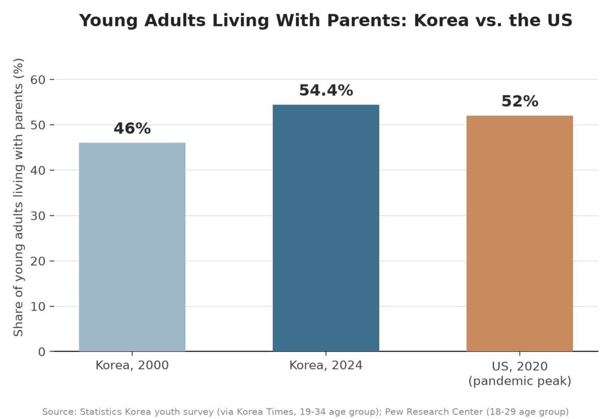 Bar chart comparing the share of young adults living with parents in Korea (2000, 2024) versus the US (2020 pandemic peak)