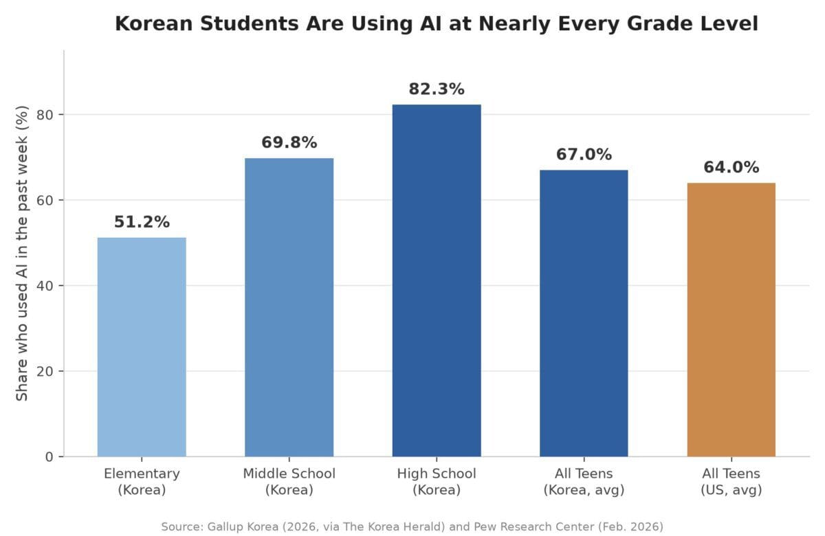 Bar chart comparing weekly AI usage among Korean students by grade level against US teens