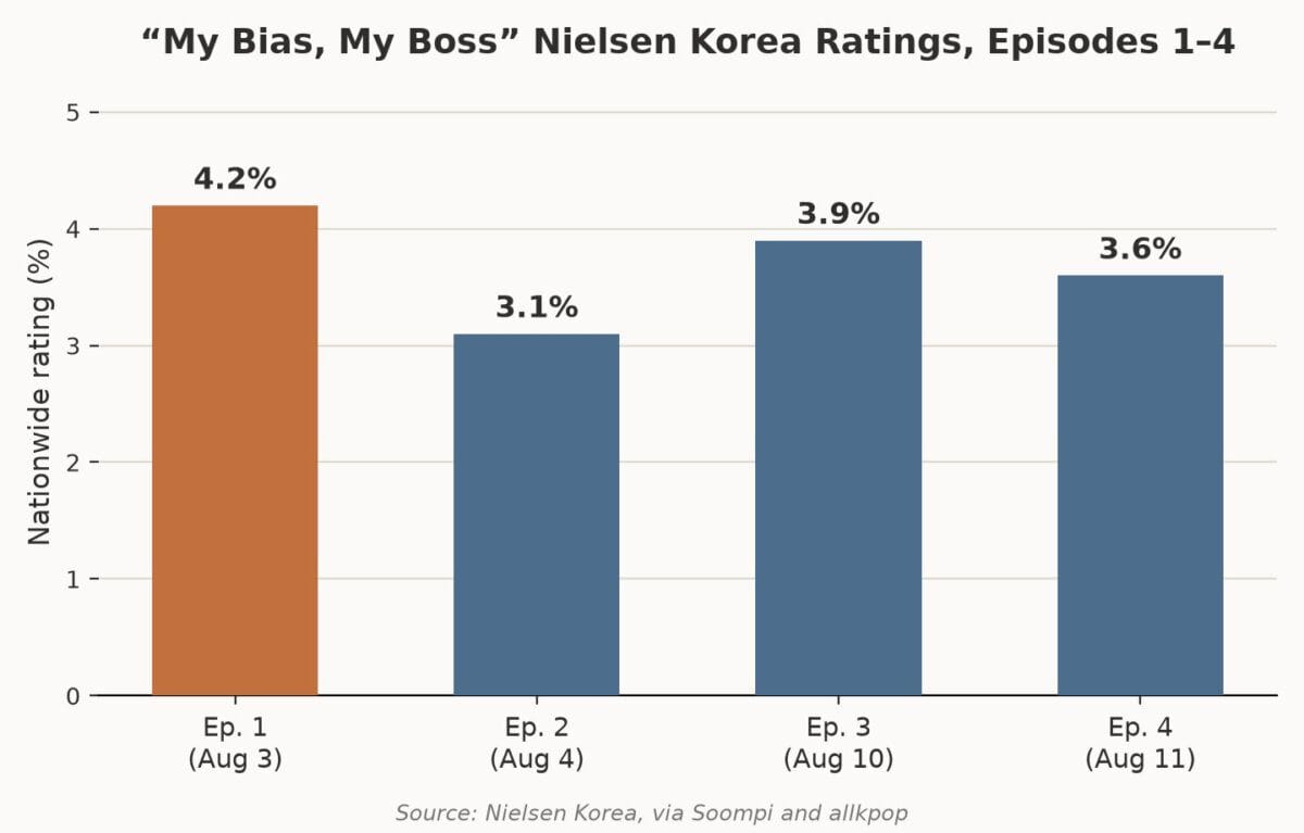 Bar chart of My Bias, My Boss Nielsen Korea ratings by episode