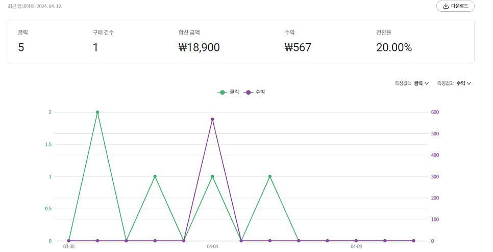 가입한 지 5일만에 포스팅으로 수익 567원을 얻었습니다. 제 포스팅을 보고 누군가 18,900원 짜리 무지