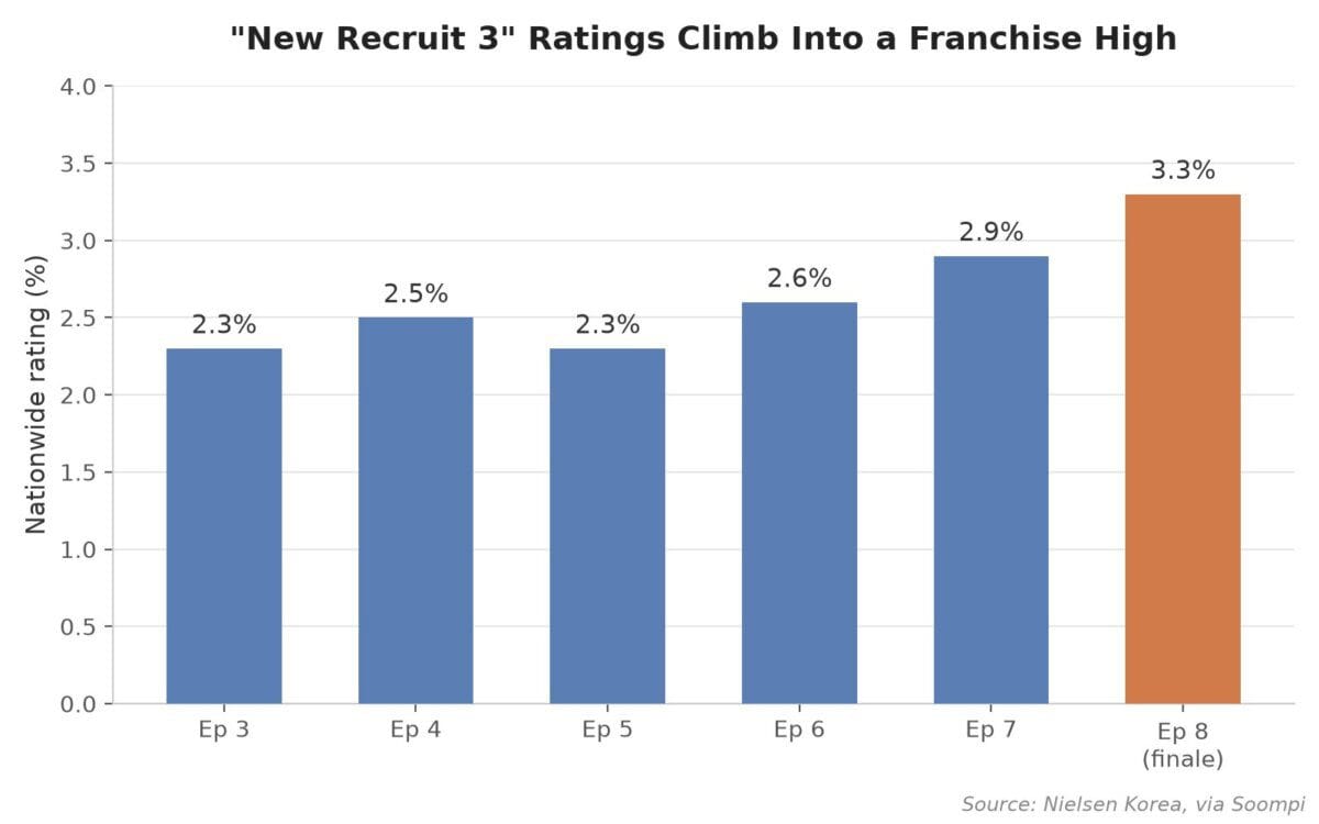 Bar chart showing New Recruit 3 nationwide ratings climbing from 2.3% to 3.3% across episodes 3 through 8