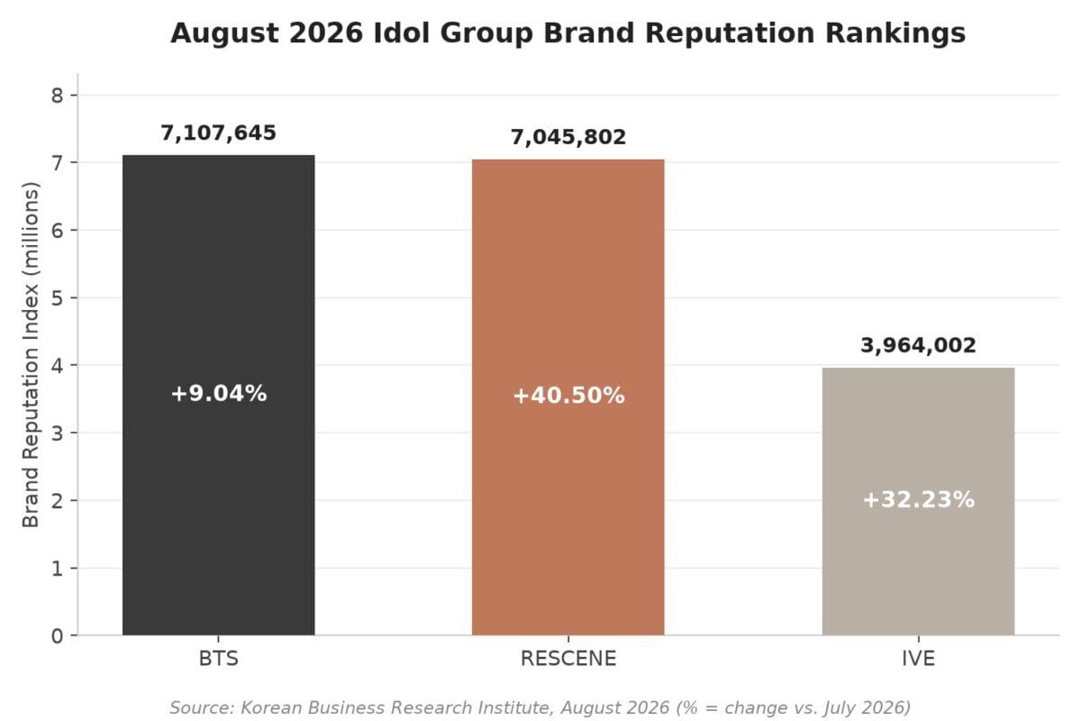 Bar chart of August 2026 idol group brand reputation index scores for BTS, RESCENE, and IVE