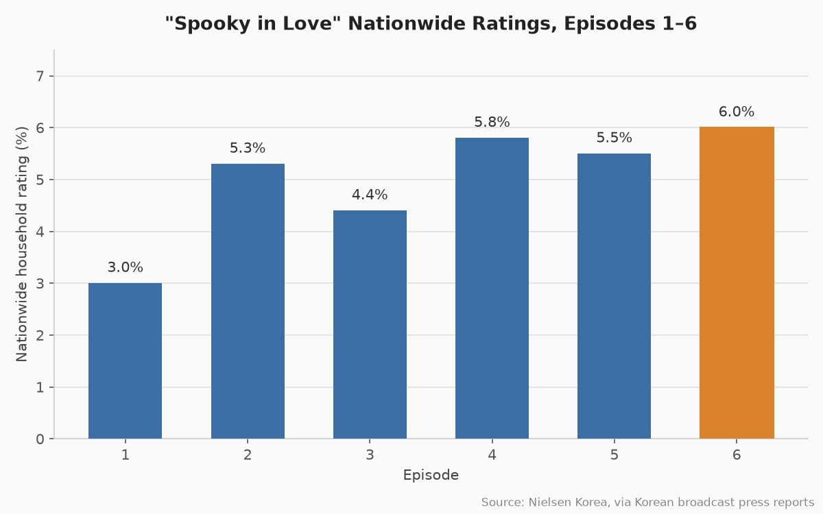 Bar chart of Spooky in Love nationwide ratings by episode, 1 through 6