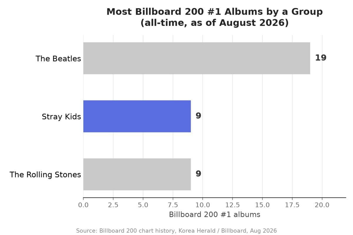 Bar chart comparing Billboard 200 number-one albums by The Beatles, Stray Kids, and The Rolling Stones