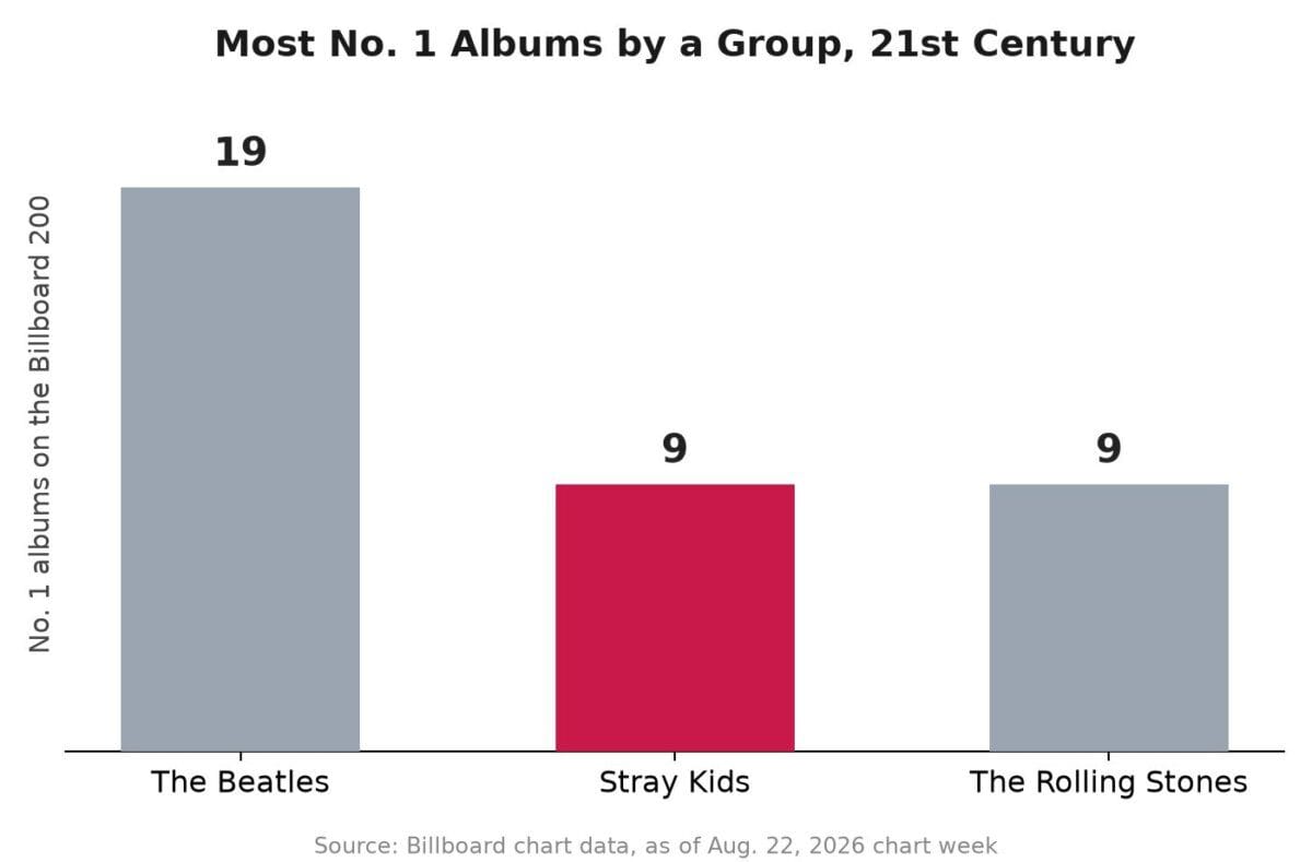 Bar chart comparing Billboard 200 number one albums: The Beatles 19, Stray Kids 9, The Rolling Stones 9