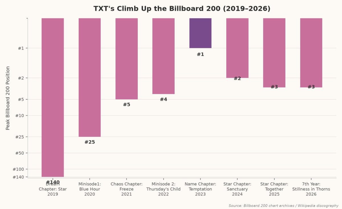 Chart showing TXT's Billboard 200 peak positions climbing from #140 in 2019 to #1 in 2023 and holding top 3 through 2026
