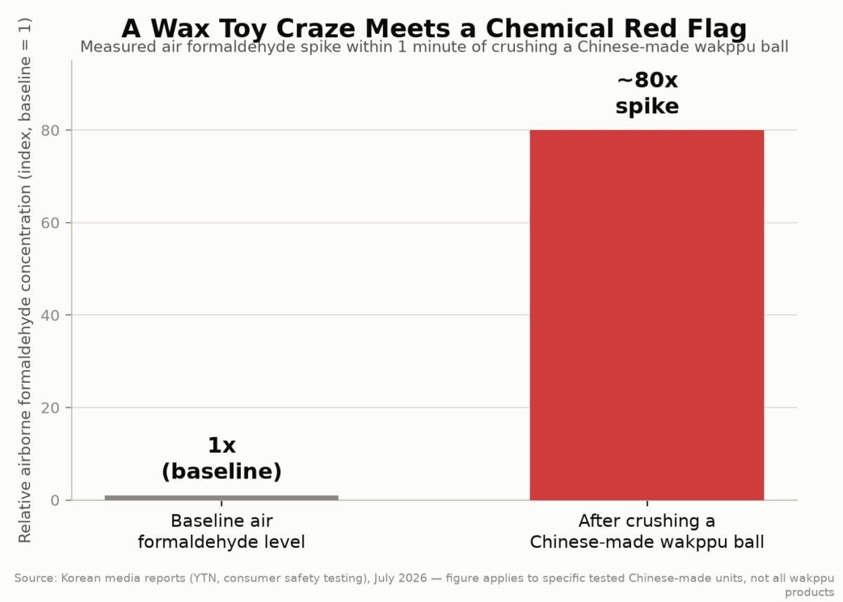 Bar chart showing formaldehyde concentration spiking roughly 80 times baseline after crushing a Chinese-made wakppu ball
